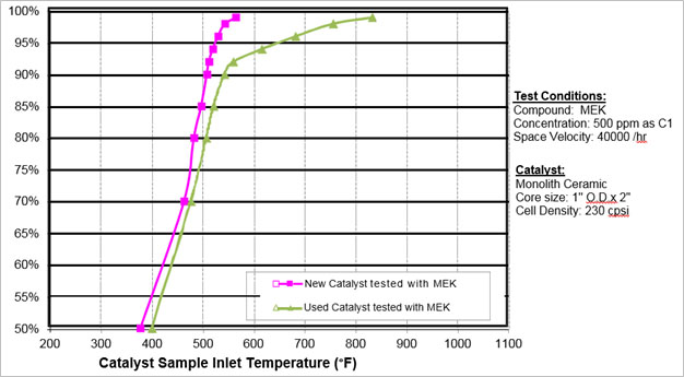 Catalytic Oxidizer Performance