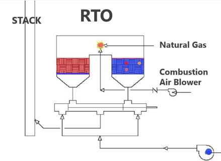 SCFM Regenerative Thermal Oxidizer